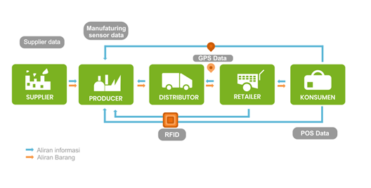 Peran Big Data Untuk Optimasi Pengelolaan Rantai Pasok – Supply Chain