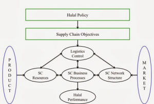 model-manajemen-rantai-pasok-halal